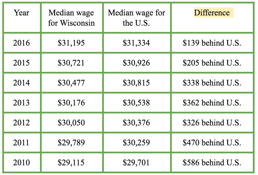 are wage assignments legal in wisconsin